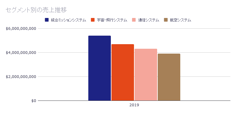 セグメント別の売上