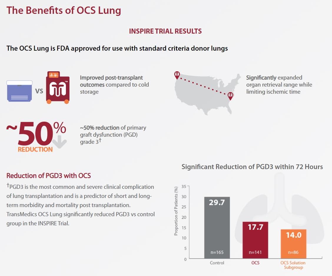 The Benefits of OCS Lung
