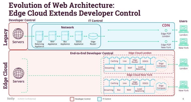 Evolution of Web Architecture